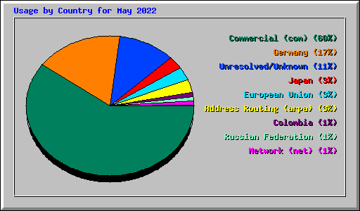 Usage by Country for May 2022