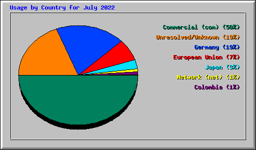 Usage by Country for July 2022