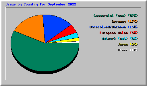 Usage by Country for September 2022