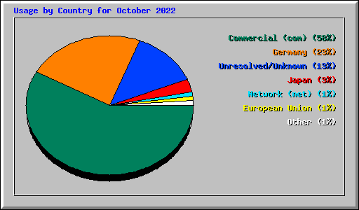 Usage by Country for October 2022