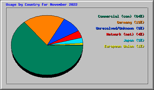 Usage by Country for November 2022