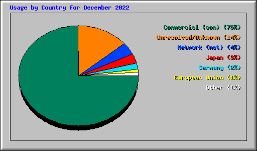 Usage by Country for December 2022