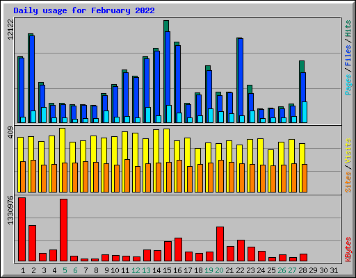 Daily usage for February 2022