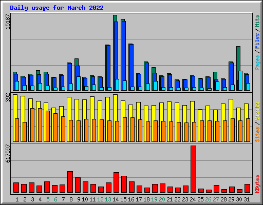 Daily usage for March 2022