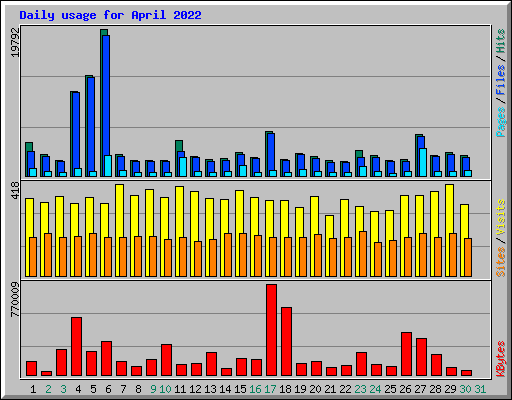 Daily usage for April 2022