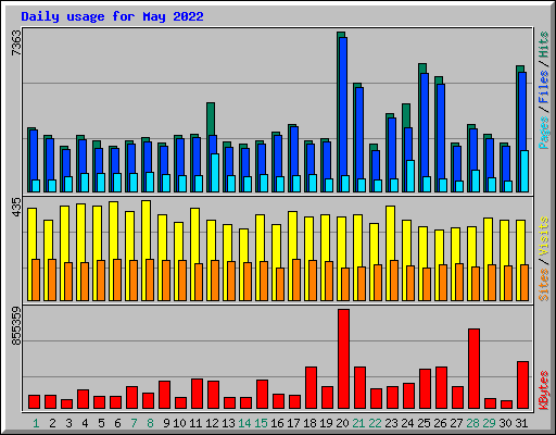 Daily usage for May 2022