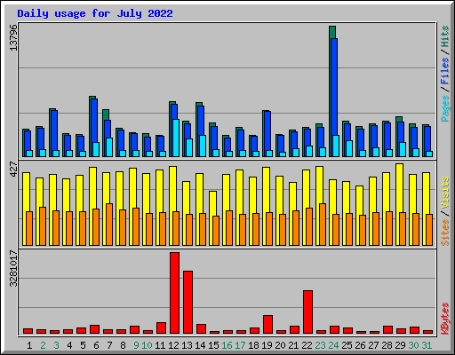 Daily usage for July 2022