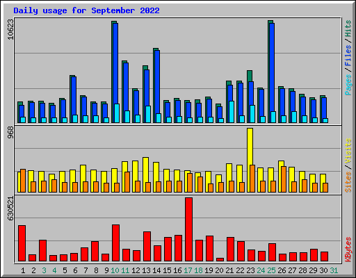 Daily usage for September 2022