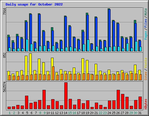 Daily usage for October 2022