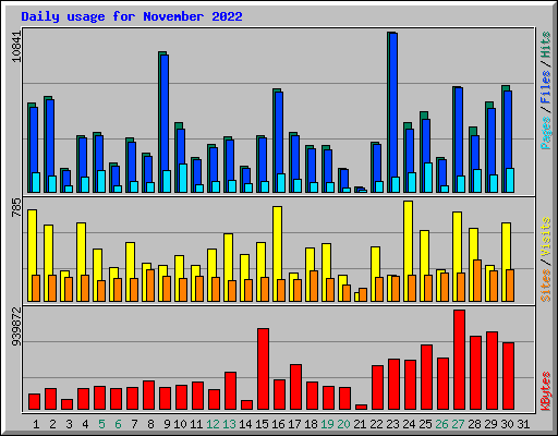 Daily usage for November 2022