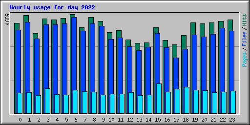 Hourly usage for May 2022