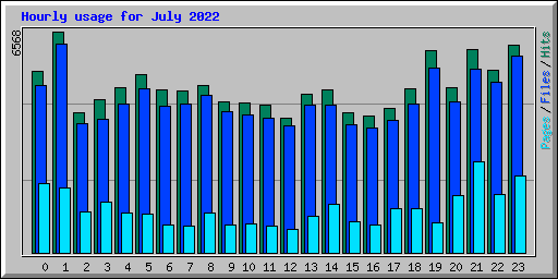 Hourly usage for July 2022