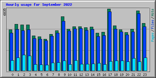 Hourly usage for September 2022