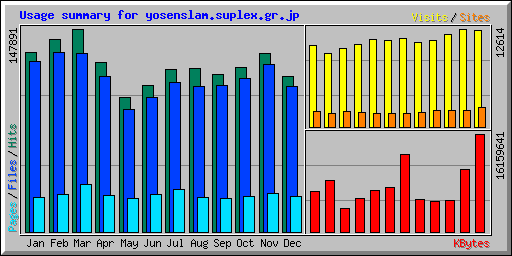 Usage summary for yosenslam.suplex.gr.jp