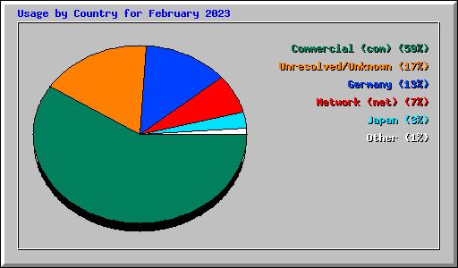 Usage by Country for February 2023