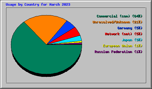 Usage by Country for March 2023