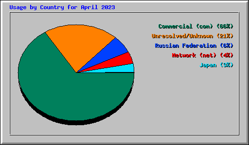 Usage by Country for April 2023