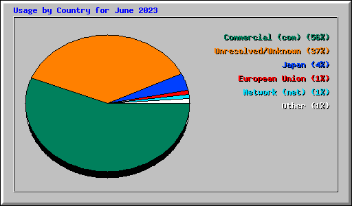 Usage by Country for June 2023