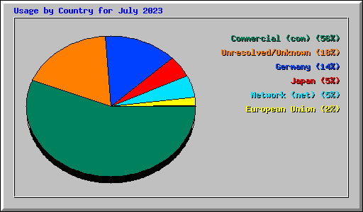 Usage by Country for July 2023