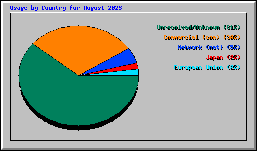 Usage by Country for August 2023