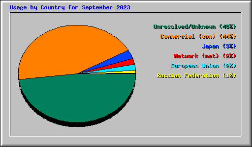 Usage by Country for September 2023