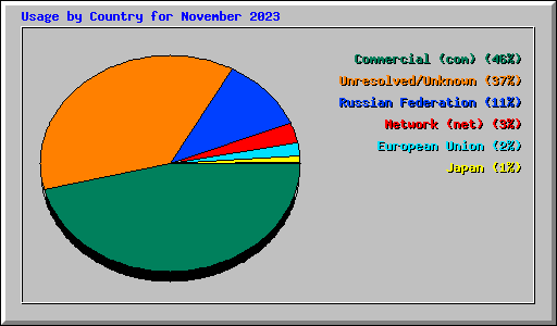 Usage by Country for November 2023