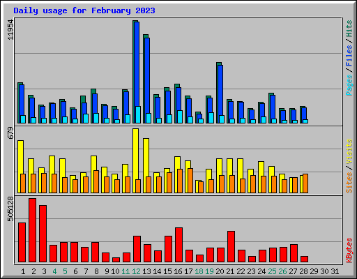 Daily usage for February 2023