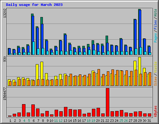 Daily usage for March 2023