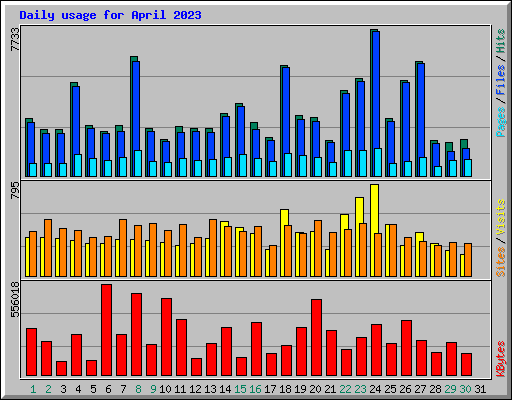 Daily usage for April 2023