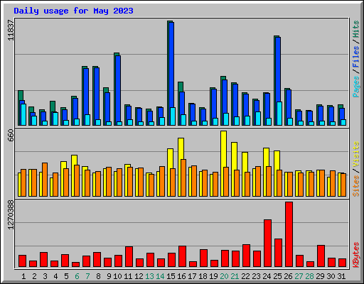 Daily usage for May 2023