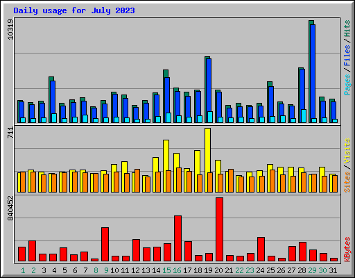 Daily usage for July 2023