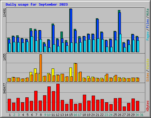 Daily usage for September 2023