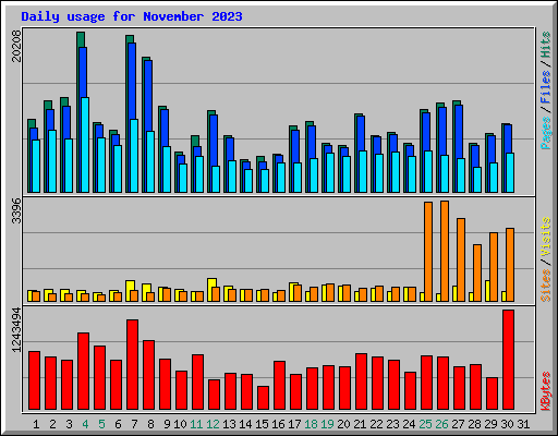 Daily usage for November 2023