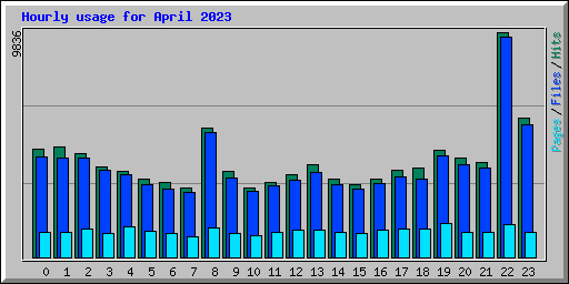 Hourly usage for April 2023