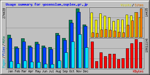 Usage summary for yosenslam.suplex.gr.jp