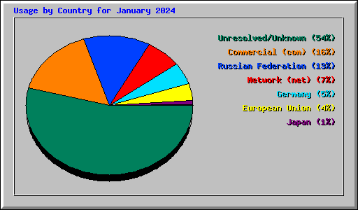 Usage by Country for January 2024