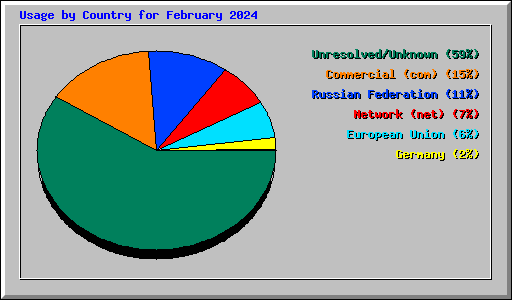 Usage by Country for February 2024