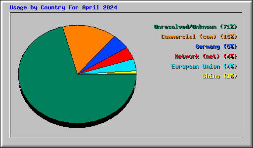 Usage by Country for April 2024