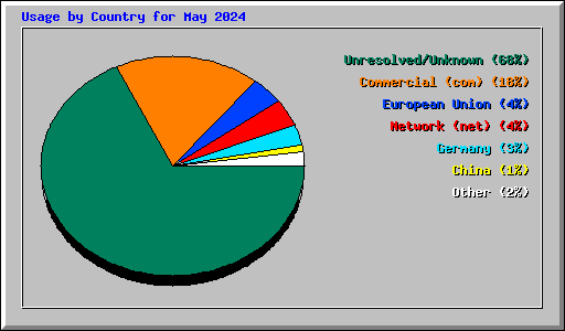Usage by Country for May 2024