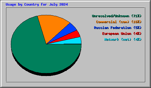 Usage by Country for July 2024