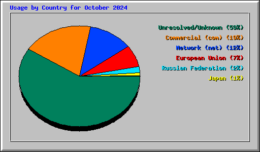 Usage by Country for October 2024