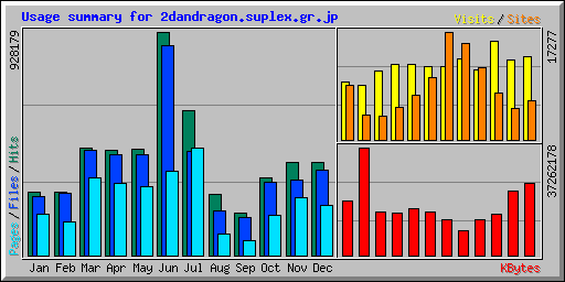 Usage summary for 2dandragon.suplex.gr.jp