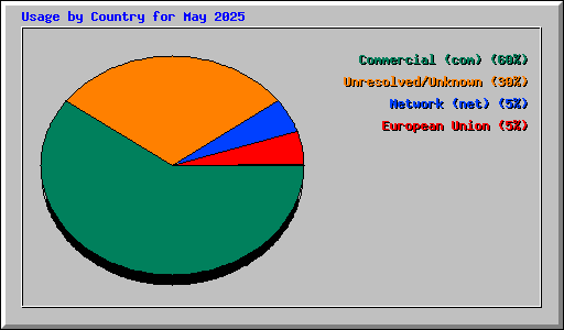 Usage by Country for May 2025