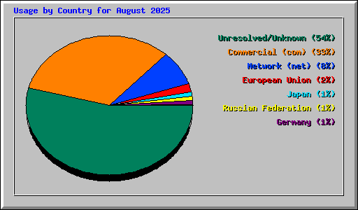 Usage by Country for August 2025