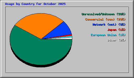 Usage by Country for October 2025