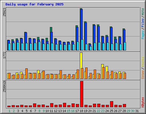 Daily usage for February 2025