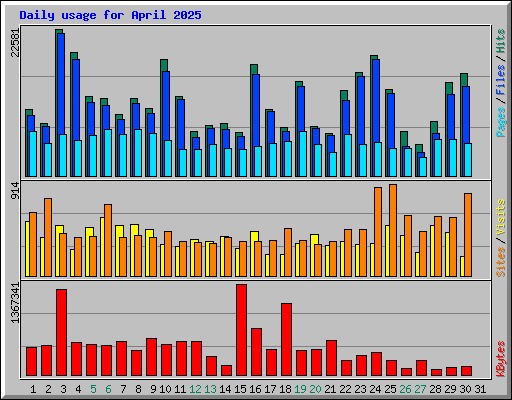 Daily usage for April 2025