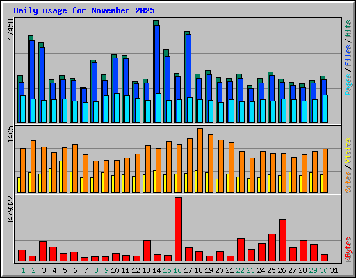 Daily usage for November 2025