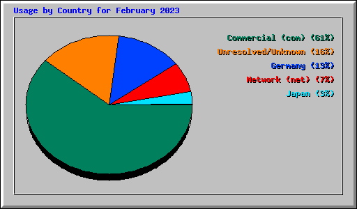 Usage by Country for February 2023