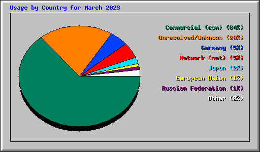 Usage by Country for March 2023